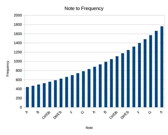 Frequency for each note