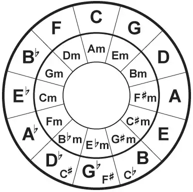 Circle of Fifths
