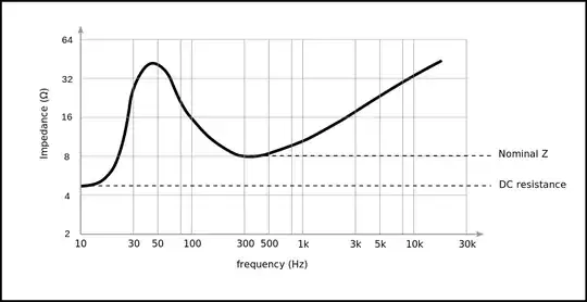 Here is a typical impedance graph of a speaker, courtesy of Wikipedia