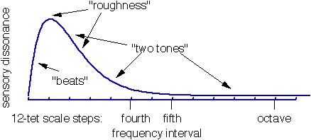 Plot of sensory dissonance vs frequency difference, showing regions for "beats", "roughness", and "two tones"