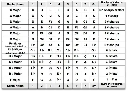 Table of Major Scales