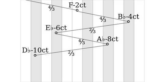 D♭ constructed in Pythagorean tuning