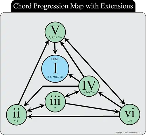 Chord Progression chart 