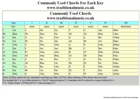 Major and Relative Minor chords for each key
