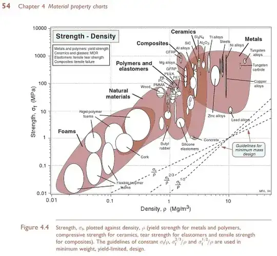 Figure 4.4 from Ashby's Materials Selection in Mechanical Design