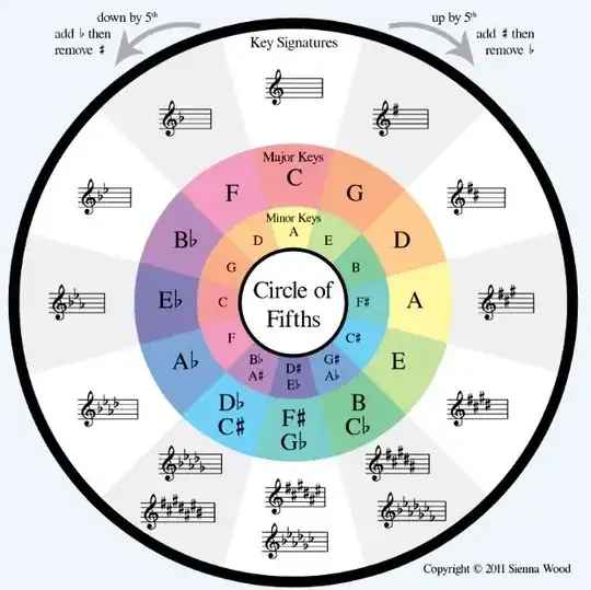 Circle of Fifths