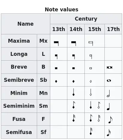 note values table