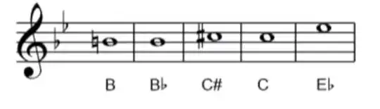 two adjacent note heads on the same pitch, one dotted, one not