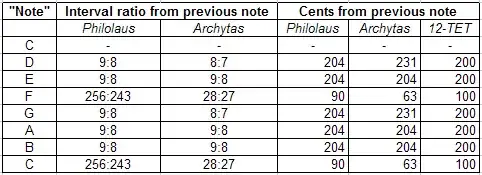 Ancient Greek tuning comparison