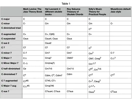 informal chord symbol survey