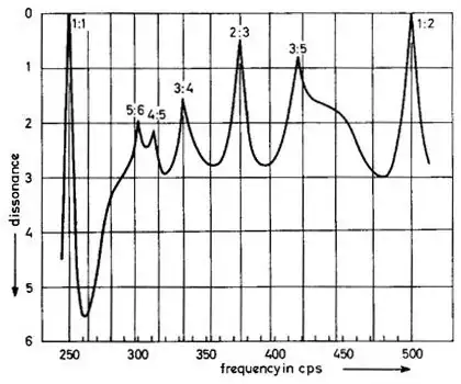 Plot of dissonance vs frequency difference, showing peaks at 1:1, 5:6, 4:5, 3:4, 2:3, 3:5, 1:2 frequency ratios