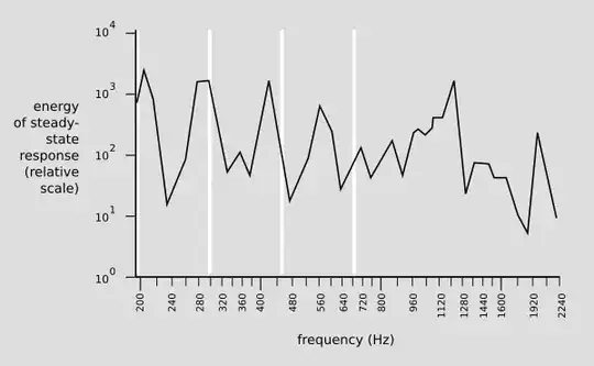resonance curve of a Stradivarius violin