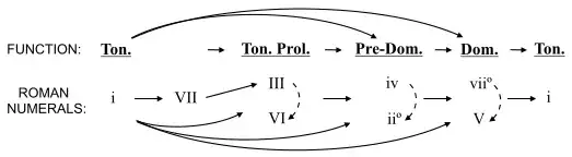 two different seventh scale degrees