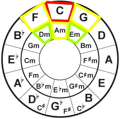 Circle of Fifths part 3
