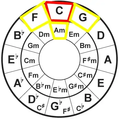 Circle of Fifths part 2