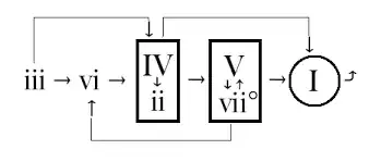 chord progression flow diagram