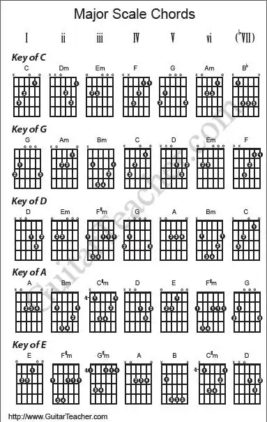 Major Key Chords with degree