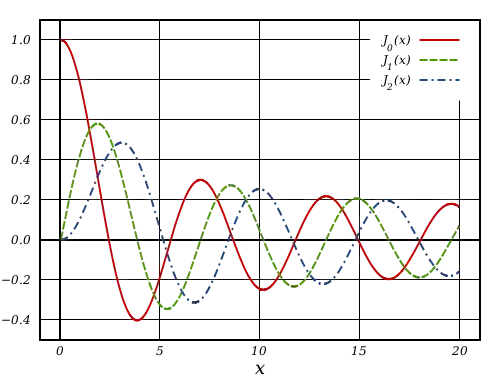 Three lowest-order Bessel functions