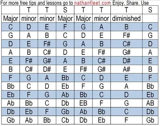 Chords for Major Keys