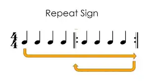 two measure with the second placed within repeat signs