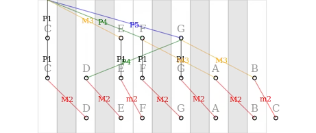 Tone-steps in the Ptolemaic scale