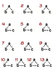 13 permutations