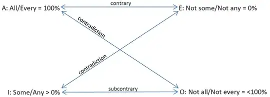 Square of Percentages