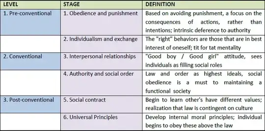 Kohlberg's Stages of Moral Development