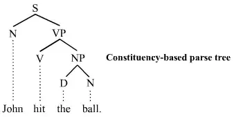 A synctactic tree