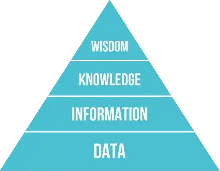 The DIKW pyramid, source https://en.wikipedia.org/wiki/DIKW_pyramid