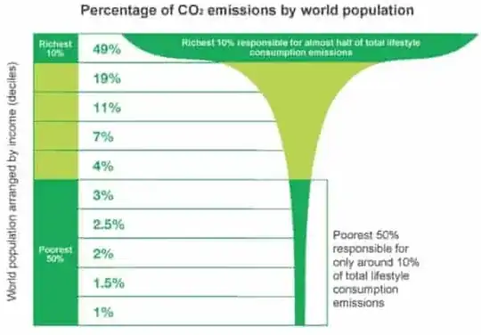 Oxfam data on consumption by wealth globally