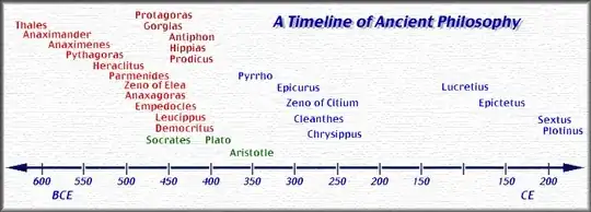 http://www.mesacc.edu/~barsp59601/graph/timelines/ancientphil.gif