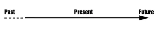 An arrow in a straight line, with the beginning marked "past", the middle "present", and the end "future"