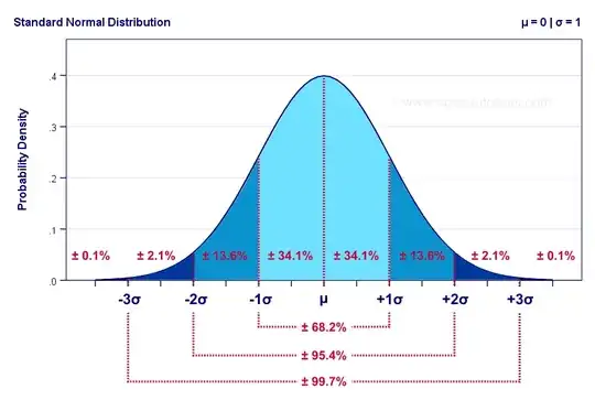 Sample normal distribution