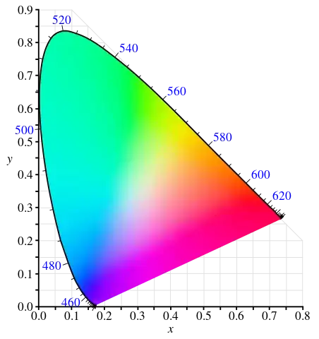 CIE chromaticity diagram. The colors on the straight magenta colored line aren't spectral colors CIE chromaticity diagram