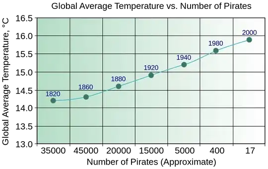 Global Average Temperature vs. Number of Pirates