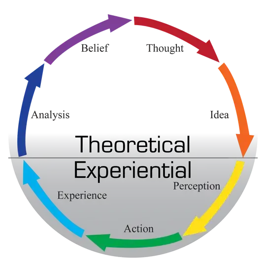 The processing cycle: how belief happens.