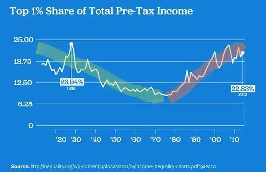the income inequality trend over the past 100 years