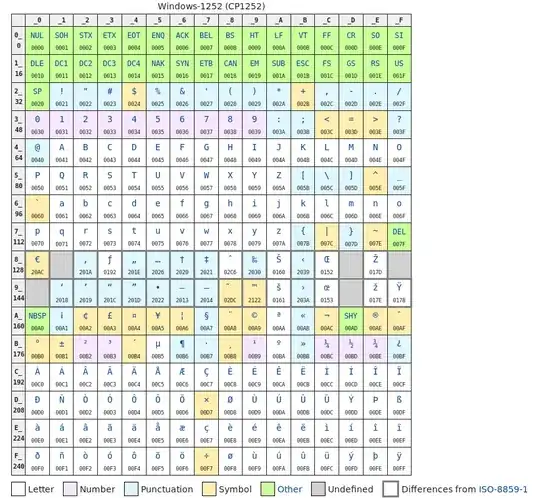 The windows-1252 (CP-1252) encoding table. The windows-1252 (CP-1252) encoding table.