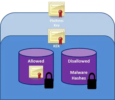 Platform Key > KEK > (Allowed hashes / Disallowed hashes)