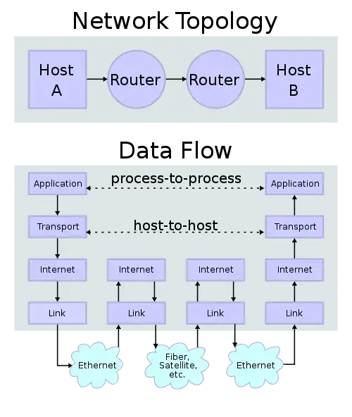 Connection via layers in the TCP/IP model