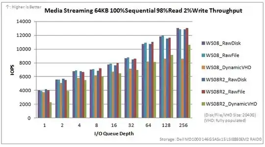 Media Streaming 64KB 100%Sequential 98%Read 2%Write Throughput