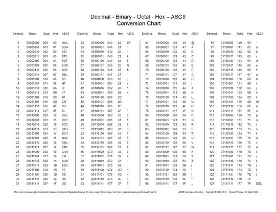 Hexadecimal Conversion Chart