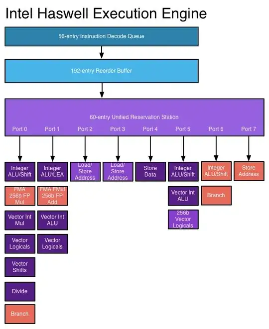 Diagram of Haswell execution engine
