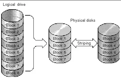 Logical Drive in Raid array