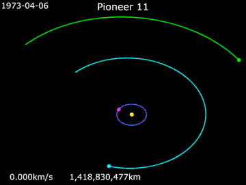 Animation of Pioneer 11's trajectory from April 6, 1973 to December 31, 1980&nbsp;&nbsp; Pioneer 11 &nbsp;· &nbsp;&nbsp;Earth &nbsp;· &nbsp;&nbsp;Jupiter&nbsp;· &nbsp;&nbsp;Saturn