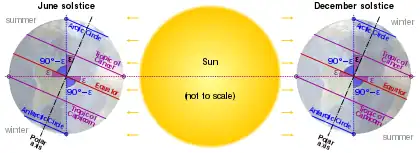 Image 65Earth's axial tilt causing different angles of seasonal illumination at different orbital positions around the Sun (from Earth)