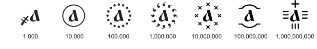 Modifying signs used to denote values 1000 and greater. For example, А҉&nbsp;denotes 1 million.