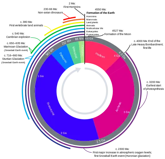 Image 34Earth's history with time-spans of the eons to scale (from History of Earth)