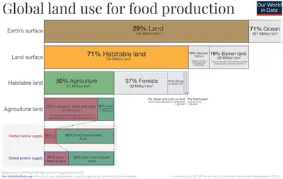 Image 81Earth's land use for human agriculture (from Earth)